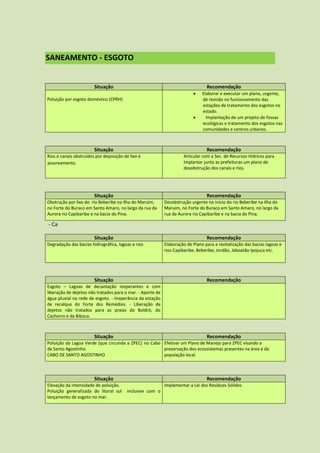 SANEAMENTO - ESGOTO


                        Situação                                                 Recomendação
                                                                              Elaborar e executar um plano, urgente,
Poluição por esgoto doméstico (CPRH)                                           de revisão no funcionamento das
                                                                               estações de tratamento dos esgotos no
                                                                               estado.
                                                                                Implantação de um projeto de fossas
                                                                               ecológicas e tratamento dos esgotos nas
                                                                               comunidades e centros urbanos.



                        Situação                                                 Recomendação
Rios e canais obstruídos por deposição de lixo e                     Articular com a Sec. de Recursos Hídricos para
assoreamento.                                                        Implantar junto as prefeituras um plano de
                                                                     desobstrução dos canais e rios.




                        Situação                                                 Recomendação
Obstrução por lixo do rio Beberibe na Ilha do Maruim,       Desobstrução urgente no início do rio Beberibe na Ilha do
no Forte do Buraco em Santo Amaro, no largo da rua da       Maruim, no Forte do Buraco em Santo Amaro, no largo da
Aurora rio Capibaribe e na bacia do Pina.                   rua da Aurora rio Capibaribe e na bacia do Pina.

- Ca

                        Situação                                                 Recomendação
Degradação das bacias hidrográfica, lagoas e rios           Elaboração de Plano para a revitalização das bacias lagoas e
                                                            rios Capibaribe, Beberibe, Jordão, Jaboatão Ipojuca etc.




                        Situação                                                 Recomendação
Esgoto – Lagoas de decantação inoperantes e com
liberação de dejetos não tratados para o mar. - Aporte de
água pluvial na rede de esgoto. - Inoperância da estação
de recalque do Forte dos Remédios. - Liberação de
dejetos não tratados para as praias do Boldró, do
Cachorro e da Biboca.



                        Situação                                                 Recomendação
Poluição da Lagoa Verde (que circunda a ZPEC) no Cabo Efetivar um Plano de Manejo para ZPEC visando a
de Santo Agostinho.                                   preservação dos ecossistemas presentes na área e da
CABO DE SANTO AGOSTINHO                               população local.



                        Situação                                                 Recomendação
Elevação da intensidade de poluição.                        Implementar a Lei dos Resíduos Sólidos
Poluição generalizada do litoral sul     inclusive com o
lançamento de esgoto no mar.
 