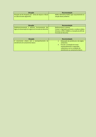 Situação                                      Recomendação
Poluição do Rio Pirapama por Usinas de Açúcar e Álcool   SEMA e Ministério Público agir conjuntamente na
no Cabo de Santo Agostinho.                              solução desse problema




                      Situação                                      Recomendação
Subdimencionamento e péssimo funcionamento das           Redimensionar o sistema
lagoas de decantação de esgoto de Fernando de Noronha    Cumprir a legislação pertinente a resíduos sólidos.
                                                         Articular a CPRH, ICMBIO e o Conselho da APA de
                                                         Fernando de Noronha.



                      Situação                                      Recomendação
O crescimento urbano sem o acompanhamento do                     Adequação das prefeituras e de órgãos
atendimento de saneamento básico                                  ambientais.
                                                                 Vincular a instalação de novos
                                                                  empreendimentos e expansões
                                                                  urbanísticas com as condições de
                                                                  atendimento ao saneamento básico.
 