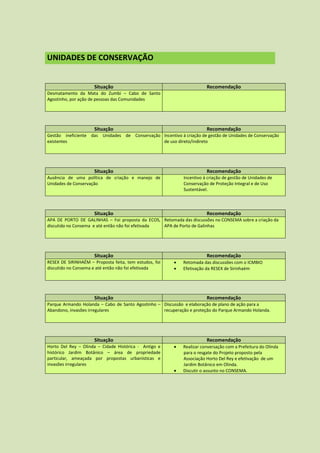 UNIDADES DE CONSERVAÇÃO


                      Situação                                          Recomendação
Desmatamento da Mata do Zumbi – Cabo de Santo
Agostinho, por ação de pessoas das Comunidades




                      Situação                                          Recomendação
Gestão ineficiente das Unidades de Conservação Incentivo à criação de gestão de Unidades de Conservação
existentes                                     de uso direto/indireto




                      Situação                                          Recomendação
Ausência de uma política de criação e manejo de              Incentivo à criação de gestão de Unidades de
Unidades de Conservação                                      Conservação de Proteção Integral e de Uso
                                                             Sustentável.



                      Situação                                          Recomendação
APA DE PORTO DE GALINHAS – Foi proposta da ECOS, Retomada das discussões no CONSEMA sobre a criação da
discutida no Consema e até então não foi efetivada APA de Porto de Galinhas




                      Situação                                          Recomendação
RESEX DE SIRINHAÉM – Proposta feita, tem estudos, foi      Retomada das discussões com o ICMBIO
discutido no Consema e até então não foi efetivada         Efetivação da RESEX de Sirinhaém




                      Situação                                          Recomendação
Parque Armando Holanda – Cabo de Santo Agostinho – Discussão e elaboração de plano de ação para a
Abandono, invasões irregulares                     recuperação e proteção do Parque Armando Holanda.




                      Situação                                          Recomendação
Horto Del Rey – Olinda – Cidade Histórica - Antigo e       Realizar conversação com a Prefeitura do Olinda
histórico Jardim Botânico – área de propriedade             para o resgate do Projeto proposto pela
particular, ameaçada por propostas urbanísticas e           Associação Horto Del Rey e efetivação de um
invasões irregulares                                        Jardim Botânico em Olinda.
                                                           Discutir o assunto no CONSEMA.
 