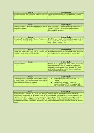 Situação                                                Recomendação
Reserva Particular do Patrimônio Natural Mata do Apoiar, junto ao proprietário, a conservação da RPPN da
Oiteiro.                                         Mata do Oiteiro




                       Situação                                                Recomendação
Mata da Jaguarana - Paulista – Degradação da mata e Mata da Jaguarana -Levantar informações sobre a questão
ocupações irregulares                               fundiária e efetivar a regulamentação da Unidade de
                                                    Conservação da Jaguarana.



                       Situação                                                Recomendação
Restinga da Área da Fábrica de Pólvora - Pontezinha – Criação da uma Unidade de Conservação abrangendo a área
sendo gradativamente destruída.                       de restinga da “Fábrica de Pólvora” e manguezal adjacente
                                                      entre a antiga e nova BR – 101



                       Situação                                                Recomendação
Parque dos Manguezais – no Pina – Expansão das Articular com a Prefeitura do Recife para Criação do Parque
moradias irregulares e viveiros de camarão.    dos Manguezais antes da construção da “Via Mangue”.




                       Situação                                                Recomendação
Parque Dois Irmãos                                         Remover as ocupações da área de seu entorno, recuperar a
                                                           área do perímetro original da Unidade de Conservação,
                                                           elaborar o Plano de Manejo da UC, recuperar para uso do
                                                           poder público as unidades prediais do entorno do Parque
                                                           com a utilização para o Parque.



                       Situação                                                Recomendação
Mata da Jaguarana – Degradação ambiental por retirada              Imediata fiscalização rotineira da CPRH e da
de madeira (lenha e toro) e por pressão de construção de            CIPOMA.
casas no seu entorno ao longo dos anos.                            Efetivação da Unidade de Conservação
                                                                    transformando-a em RPPN ou desapropriação
                                                                    pelo Município de Paulista ou Governo Estadual.



                       Situação                                                Recomendação
Invasão/ocupação indevida de Áreas de Proteção             Inserção ao SEUC - Sistema Estadual de Unidades de
Ambiental em mata urbana de Camaragibe. Situação de        Conservação - instituições de RPPNs (2) já que a mata tem
impasse na ocupação através de lotes já negociados em      tantos proprietários e conseqüente instituição de Parque
parte de mata urbana. Privê Vermont - Camaragibe - o       Públicos (para uso de estudos, pesquisas, ecoturimos,
loteamento encontra-se atualmente embargado pelo           serviços ambientais) e atenção ás comunidades de entorno.
IBAMA
 