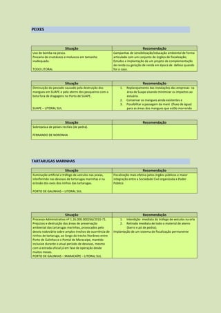 PEIXES



                        Situação                                               Recomendação
Uso de bomba na pesca.                                    Campanhas de sensibilização/educação ambiental de forma
Pescaria de crustáceos e moluscos em tamanho              articulada com um conjunto de órgãos de fiscalização;
inadequado.                                               Estudos e implantação de um projeto de complementação
                                                          de renda ou geração de renda em época de defeso quando
TODO LITORAL                                              for o caso.



                        Situação                                               Recomendação
Diminuição do pescado causado pela destruição dos             1.   Replanejamento das instalações das empresas na
mangues em SUAPE e pelo aterro dos pesqueiros com o                área de Suape visando minimizar os impactos ao
bota fora de dragagens no Porto de SUAPE.                          estuário.
                                                              2.   Conservar os mangues ainda existentes e
                                                              3.   Possibilitar a passagem da maré (fluxo de água)
SUAPE – LITORAL SUL                                                para as áreas dos mangues que estão morrendo



                        Situação                                               Recomendação
Sobrepesca de peixes recifais (de pedra).

FERNANDO DE NORONHA




TARTARUGAS MARINHAS

                        Situação                                               Recomendação
Iluminação artificial e tráfego de veículos nas praias,   Fiscalização mais efetiva pelos órgãos públicos e maior
interferindo nas desovas de tartarugas marinhas e na      integração entre a Sociedade Civil organizada e Poder
eclosão dos ovos dos ninhos das tartarugas.               Público

PORTO DE GALINHAS – LITORAL SUL




                        Situação                                               Recomendação
Processo Administrativo nº 1.26.000.000266/2010-71.           1.   Interdição imediata do tráfego de veículos na orla
Prejuízos e destruição das áreas de preservação               2.   Retirada imediata de todo o material de aterro
ambiental das tartarugas marinhas, provocados pelo                 (barro e pó de pedra);
desvio rodoviário sobre amplos trechos de ocorrência de   Implantação de um sistema de fiscalização permanente
ninhos de tartaruga, ao longo do trecho litorâneo entre
Porto de Galinhas e o Pontal de Maracaípe, mantido
inclusive durante o atual período de desovas, mesmo
com a estrada oficial já em fase de operação desde
muitos meses.
PORTO DE GALINHAS – MARACAÍPE – LITORAL SUL
 