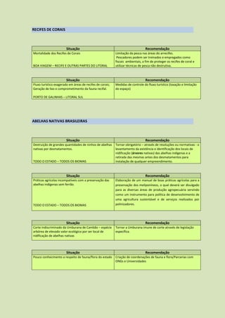 RECIFES DE CORAIS



                        Situação                                                 Recomendação
Mortalidade dos Recifes de Corais                          Limitação da pesca nas áreas do arrecifes.
                                                            Pescadores podem ser treinados e empregados como
                                                           fiscais ambientais, a fim de proteger os recifes de coral e
BOA VIAGEM – RECIFE E OUTRAS PARTES DO LITORAL             utilizar técnicas de pesca não destrutiva.



                        Situação                                                 Recomendação
Fluxo turístico exagerado em áreas de recifes de corais;   Medidas de controle do fluxo turístico (taxação e limitação
Geração de lixo e comprometimento da fauna recifal.        do espaço)

PORTO DE GALINHAS – LITORAL SUL




ABELHAS NATIVAS BRASILEIRAS



                        Situação                                                 Recomendação
Destruição de grandes quantidades de ninhos de abelhas     Tornar obrigatório – através de resoluções ou normativas - o
nativas por desmatamentos.                                 levantamento da existência e identificação dos locais de
                                                           nidificação (árvores nativas) das abelhas indígenas e a
                                                           retirada das mesmas antes dos desmatamentos para
TODO O ESTADO – TODOS OS BIOMAS                            instalação de qualquer empreendimento.



                        Situação                                                 Recomendação
Práticas agrícolas incompatíveis com a preservação das     Elaboração de um manual de boas práticas agrícolas para a
abelhas indígenas sem ferrão.                              preservação dos meliponíneos, o qual deverá ser divulgado
                                                           para as diversas áreas de produção agropecuária servindo
                                                           como um instrumento para política de desenvolvimento de
                                                           uma agricultura sustentável e de serviços realizados por
TODO O ESTADO – TODOS OS BIOMAS                            polinizadores.




                        Situação                                                 Recomendação
Corte indiscriminado da Umburana de Cambão – espécie       Tornar a Umburana imune de corte através de legislação
arbórea de elevado valor ecológico por ser local de        específica.
nidificação de abelhas nativas



                        Situação                                                 Recomendação
Pouco conhecimento a respeito de fauna/flora do estado     Criação de coordenações de fauna e flora/Parcerias com
                                                           ONGs e Universidades
 