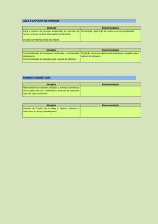CAÇA E CAPTURA DE ANIMAIS

                      Situação                                             Recomendação
Caça e captura de animais ameaçados de extinção de Fiscalização , aplicação de multas e outras penalidades
forma continua na Área Metropolitana do Recife.

REGIÃO METROPOLITANA DO RECIFE



                      Situação                                             Recomendação
Comercialização de bodoques facilitando a mortandade Proibição da comercialização de bodoques e alçapões para
de pássaros.                                          captura de pássaros.
Comercialização de alçapões para captura de pássaros.




ANIMAIS DOMÉSTICOS

                      Situação                                             Recomendação
Necessidade de trabalhos voltados a animais domésticos
cães e gatos de rua – tratamento, controle de zoonoses
que não seja a eutanásia.



                      Situação                                             Recomendação
Animais de Tração nas Cidades e Centros Urbanos –
maltratos e carroças inadequadas.
 