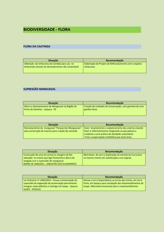 BIODIVERSIDADE - FLORA


FLORA DA CAATINGA



                        Situação                                              Recomendação
Obtenção da Umburana de Cambão para uso no              Elaboração de Projeto de Reflorestamento com a espécie
Artesanato através de desmatamento não sustentável      Umburana




SUPRESSÃO MANGUEZAL



                        Situação                                              Recomendação
Aterro e desmatamento de Manguezal na Região de         Criação de Unidades de Conservação, com garantia de uma
Porto de Galinhas – Ipojuca - PE                        gestão eficaz




                        Situação                                              Recomendação
Desmatamento do manguezal "Parque dos Manguezais"       Fazer levantamento e cadastramento dos viveiros visando
para construção de viveiros para criação de camarão     fazer o reflorestamento integrando os pescadores e
                                                        criadores a uma prática de atividade sustentável.
                                                         Frear a especulação imobiliária que nesta área.




                       Situação                                               Recomendação
Construção de uma via vicinal as margens do Rio         Alternativa de via é a duplicação da estrada da Curcurana
Jaboatão no trecho que liga Pontezinha a Barra de       no mesmo trecho em substituição a via original.
Jangada com a supressão de manguezal.
BARRA DE JANGADA – JABOATÃO DOS GUARARAPES




                       Situação                                               Recomendação
Lei Ordinária nº 1496/2010 – Visava a Autorização de    Revisar a Lei e Disponibilizar as terras das Usinas, em terra
supressão da vegetação de preservação permanente:       firme, em Ipojuca para instalação dos empreendimentos de
mangue, mata atlântica e restinga em Suape - Ipojuca.   Suape. Alternativa locacional para o empreendimento.
SUAPE - IPOJUCA
 