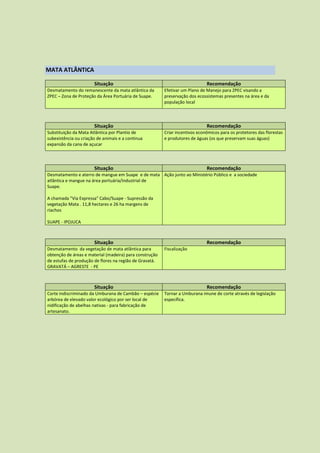 MATA ATLÂNTICA

                       Situação                                               Recomendação
Desmatamento do remanescente da mata atlântica da        Efetivar um Plano de Manejo para ZPEC visando a
ZPEC – Zona de Proteção da Área Portuária de Suape.      preservação dos ecossistemas presentes na área e da
                                                         população local



                       Situação                                               Recomendação
Substituição da Mata Atlântica por Plantio de            Criar incentivos econômicos para os protetores das florestas
subexistência ou criação de animais e a continua         e produtores de águas (os que preservam suas águas)
expansão da cana de açucar



                       Situação                                               Recomendação
Desmatamento e aterro de mangue em Suape e de mata Ação junto ao Ministério Público e a sociedade
atlântica e mangue na área portuária/industrial de
Suape.

A chamada "Via Expressa" Cabo/Suape - Supressão da
vegetação Mata . 11,8 hectares e 26 ha margens de
riachos

SUAPE - IPOJUCA



                       Situação                                               Recomendação
Desmatamento da vegetação de mata atlântica para         Fiscalização
obtenção de áreas e material (madeira) para construção
de estufas de produção de flores na região de Gravatá.
GRAVATÁ – AGRESTE - PE



                       Situação                                               Recomendação
Corte indiscriminado da Umburana de Cambão – espécie     Tornar a Umburana imune de corte através de legislação
arbórea de elevado valor ecológico por ser local de      específica.
nidificação de abelhas nativas - para fabricação de
artesanato.
 