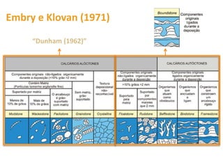 “Dunham (1962)” 
Embry e Klovan (1971) 
 