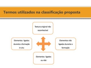 Elementos não ligados durante a formação 
Textura original não reconhecível Elementos ligados ou não Elementos ligados durante a formação In situ  