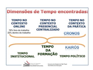 78% fora do trabalho
22% dentro do trabalho
 