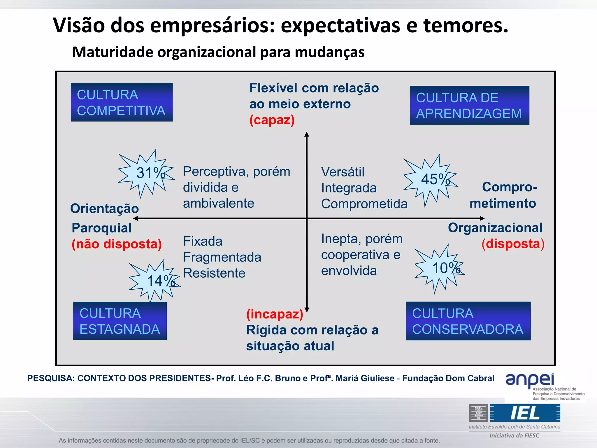 Visão dos empresários: expectativas e temores.
         Maturidade organizacional para mudanças

                                                Flexível com relação
          CULTURA                                                                   CULTURA DE
                                                ao meio externo
          COMPETITIVA                                                               APRENDIZAGEM
                                                (capaz)



                       31%        Perceptiva, porém             Versátil
                                  dividida e
                                                                                     45%         Compro-
                                                                Integrada
         Orientação               ambivalente                   Comprometida                    metimento
         Paroquial                                                                         Organizacional
         (não disposta)           Fixada                        Inepta, porém                  (disposta)
                                  Fragmentada                   cooperativa e
                                  Resistente                    envolvida               10%
                          14%

           CULTURA                             (incapaz)                           CULTURA
           ESTAGNADA                           Rígida com relação a                CONSERVADORA
                                               situação atual

PESQUISA: CONTEXTO DOS PRESIDENTES- Prof. Léo F.C. Bruno e Profª. Mariá Giuliese - Fundação Dom Cabral
 