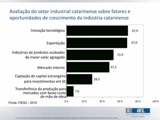 Avaliação do setor industrial catarinense sobre fatores e
oportunidades de crescimento da indústria catarinense
 Avaliação do setor industrial catarinense
          Inovação tecnológica                                                67,9
 oportunidades de crescimento da indústria catarinense
                           Exportação                                         67,0


  Indústrias de produtos acabados                                      51,9
          de maior valor agregado

                      Mercado interno                           47,2

    Captação de capital estrangeiro
                                                      28,3
         para investimentos em SC
    Transferência da produção para
                                         7,6
        mercados com baixo custo
                   de mão de obra
                                    0%         20 %      40 %          60 %     80 %   100 %
Fonte: FIESC - 2010
 