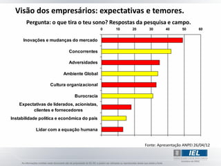Visão dos empresários: expectativas e temores.
       Pergunta: o que tira o teu sono? Respostas da pesquisa e campo.
                                             0   10   20     30      40       50       60


      Inovações e mudanças do mercado

                            Concorrentes

                            Adversidades

                         Ambiente Global

                   Cultura organizacional

                              Burocracia
    Expectativas de liderados, acionistas,
          clientes e fornecedores
Instabilidade política e econômica do país

            Lidar com a equação humana


                                                           Fonte: Apresentação ANPEI 26/04/12
 