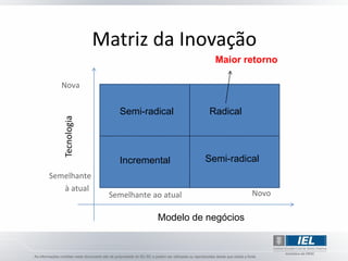 Matriz da Inovação
                                         Maior retorno

  Nova


                   Semi-radical        Radical
   Tecnologia




                   Incremental         Semi-radical
Semelhante
   à atual
                 Semelhante ao atual              Novo

                             Modelo de negócios
 