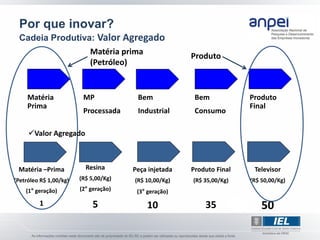 Por que inovar?
 Cadeia Produtiva: Valor Agregado
                            Matéria prima              Produto
                            (Petróleo)


     Matéria             MP             Bem             Bem                 Produto
     Prima                                                                  Final
                         Processada     Industrial      Consumo

     Valor Agregado



 Matéria –Prima           Resina       Peça injetada   Produto Final         Televisor
(Petróleo R$ 1,00/kg)   (R$ 5,00/Kg)   (R$ 10,00/Kg)   (R$ 35,00/Kg)        (R$ 50,00/Kg)
    (1° geração)        (2° geração)    (3° geração)
         1                  5               10             35          51       50
 