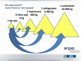 Por que inovar?                                  1 automóvel
Cadeia Produtiva: Valor Agregado1 refrigerador    42.800 kg
                    1 impressora 3.400 kg
         1l óleo soja 400 kg
             4 kg
  1 Kg soja
 