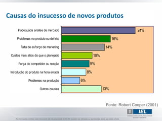Causas do insucesso de novos produtos
      Inadequada análise de mercado                                      24%

     Problemas no produto ou defeito                          16%

        Falta de esforço de marketing                    14%

 Custos mais altos do que o planejado             10%

      Força do competidor ou reação           9%

 Introdução do produto na hora errada        8%

              Problemas na produção     6%

                      Outras causas                     13%


                                                         Fonte: Robert Cooper (2001)
 