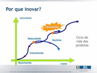 Por que inovar?
      RESULTADOS




            Maturidade                     Ciclo de
                            Declínio
                                           vida dos
                                           produtos

              Crescimento


     Nascimento                    TEMPO
 
