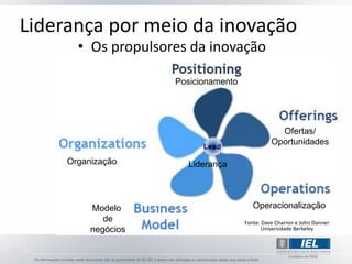 Liderança por meio da inovação
       • Os propulsores da inovação

                     Posicionamento




                                                  Ofertas/
                                                Oportunidades

     Organização       Liderança




          Modelo                         Operacionalização
             de                       Fonte: Dave Charron e John Danner
          negócios                          Universidade Berkeley
 