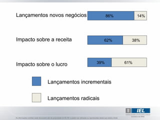 Lançamentos novos negócios           86%         14%




Impacto sobre a receita             62%      38%




                               39%         61%
Impacto sobre o lucro


             Lançamentos incrementais


             Lançamentos radicais
 