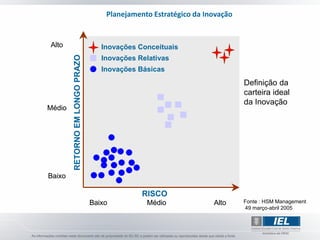 Planejamento Estratégico da Inovação


Alto                                Inovações Conceituais



        RETORNO EM LONGO PRAZO
                                    Inovações Relativas
                                    Inovações Básicas
                                                                            Definição da
                                                                            carteira ideal
                                                                            da Inovação
Médio




Baixo

                                               RISCO
                                 Baixo          Médio              Alto     Fonte : HSM Management
                                                                            49 março-abril 2005
 