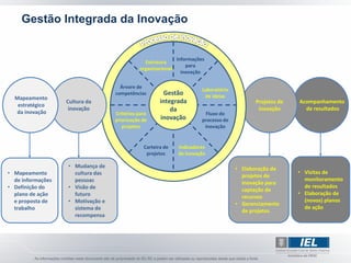 Gestão Integrada da Inovação


                                                              Informações
                                               Estrutura
                                                                  para
                                             organizacional
                                                                inovação

                                     Árvore de
                                                                        Laboratório
                                   competências         Gestão           de ideias
  Mapeamento
                   Cultura da                         integrada                             Projetos de   Acompanhamento
   estratégico
                    inovação                              da                                 inovação       de resultados
  da inovação                      Critérios para                        Fluxo do
                                   priorização de     inovação          processo de
                                      projetos                           inovação


                                               Carteira de    Indicadores
                                                projetos      de inovação

                   • Mudança de                                                       • Elaboração de
• Mapeamento         cultura das                                                                          • Visitas de
                                                                                        projetos de
  de informações     pessoas                                                                                monitoramento
                                                                                        inovação para
• Definição do     • Visão de                                                           captação de
                                                                                                            de resultados
  plano de ação      futuro                                                                               • Elaboração de
                                                                                        recursos
  e proposta de    • Motivação e                                                      • Gerenciamento
                                                                                                            (novos) planos
  trabalho           sistema de                                                                             de ação
                                                                                        de projetos
                     recompensa
 