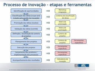 Processo de inovação – etapas e ferramentas
                                              Workshop
     Identificação de oportunidades
                                              integração

    Classificação das idéias (o que será   Critérios de classificação
     tratado pela gestão da inovação)              de ideias

                                              Matriz de
      Priorização das idéias (núcleo)
                                             priorização

                                              Matriz de
       Validação das idéias (comitê)
                                             priorização

    Definição / atualização da carteira      Carteira de
                de projetos                   projetos

                                             Carteira de            Ferramentas
        Planejamento dos projetos
                                              projetos               específicas

                                             Ferramentas
          Execução dos projetos
                                              específicas

       Lançamento dos produtos /             Ferramentas
      implementação dos processos             específicas

                                           Indicadores de
    Acompanhamento dos resultados
                                              inovação
 