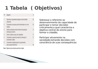 1 Tabela ( Objetivos)
Sobressai o referente ao
desenvolvimento da capacidade de
participar e tomar decisões
criticamente,o qual caracteriza o
objetivo central do ensino para
formar o cidadão.
Participar ativamente na
sociedade,tomando decisões com
consciência de suas consequências
 