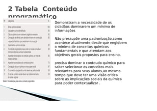 2 Tabela Conteúdo
programático
Demonstram a necessidade de os
cidadãos dominarem um mínimo de
informações
Não pressupõe uma padronização,como
acontece atualmente,desde que englobem
o mínimo de conceitos químicos
fundamentais e que atendam aos
objetivos gerais propostos para ensino.
precisa dominar o conteudo químico para
saber selecionar os conceitos mais
relevantes para seus alunos,ao mesmo
tempo que deve ter uma visão critica
sobre as implicações sociais da química
para poder contextualizar .
 