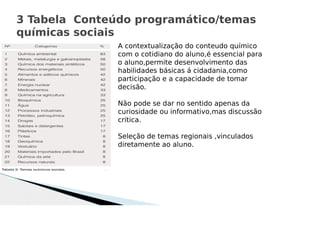 3 Tabela Conteúdo programático/temas
químicas sociais
A contextualização do conteudo químico
com o cotidiano do aluno,é essencial para
o aluno,permite desenvolvimento das
habilidades básicas á cidadania,como
participação e a capacidade de tomar
decisão.
Não pode se dar no sentido apenas da
curiosidade ou informativo,mas discussão
critica.
Seleção de temas regionais ,vinculados
diretamente ao aluno.
 