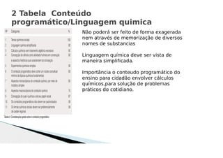 2 Tabela Conteúdo
programático/Linguagem quimica
Não poderá ser feito de forma exagerada
nem através de memorização de diversos
nomes de substancias
Linguagem química deve ser vista de
maneira simplificada.
Importância o conteudo programático do
ensino para cidadão envolver cálculos
químicos,para solução de problemas
práticos do cotidiano.
 