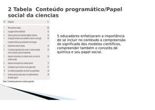 2 Tabela Conteúdo programático/Papel
social da ciencias
5 educadores enfatizaram a importância
de se incluir no conteudo a compreensão
do significado dos modelos científicos,
compreender também o conceito de
química e seu papel social.
 