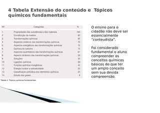 4 Tabela Extensão do conteúdo e Tópicos
químicos fundamentais
O ensino para o
cidadão não deve ser
essencialmente
“conteudista”.
Foi considerado
fundamental o aluno
compreender os
conceitos químicos
básicos do que ter
um amplo conceito
sem sua devida
compreensão.
 