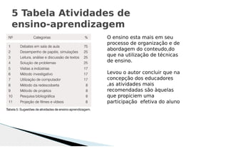 5 Tabela Atividades de
ensino-aprendizagem
O ensino esta mais em seu
processo de organização e de
abordagem do conteudo,do
que na utilização de técnicas
de ensino.
Levou o autor concluir que na
concepção dos educadores
,as atividades mais
recomendadas são àquelas
que propiciem uma
participação efetiva do aluno
 