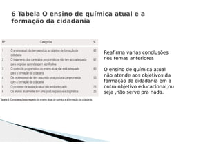 6 Tabela O ensino de química atual e a
formação da cidadania
Reafirma varias conclusões
nos temas anteriores
O ensino de química atual
não atende aos objetivos da
formação da cidadania em a
outro objetivo educacional,ou
seja ,não serve pra nada.
 