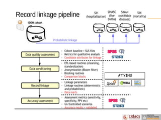 Record linkage pipeline
100M cohort
SIH
(hospitalization)
SINAN
(notifiable
diseases)
SIM
(mortality)
SINASC
(live
births)
Output of
each stage
Data quality assessment
Data conditioning
Record linkage
Accuracy assessment
Cohort baseline + SUS files
Metrics for qualitative analysis
Candidate attributes for linkage
ETL-based routines (cleansing,
standardization)
Anonymization (Bloom filter)
Blocking routines
Comparison blocks
Linkage parameters
Linkage routines (deterministic
and probabilistic)
Data marts
Assessment metrics (sensitivity,
specificity, PPV etc)
Un/Controlled scenarios
Accuracy results + validated
data marts
A Spark-based workflow for probabilistic record linkage of healthcare data
PITA, R.; PINTO, C.; MELO, P.; SILVA, M.; BARRETO, M.; RASELLA, D. (BeyondMR - EDBT/ICDT 2015)
ATYIMO
Probabilistic linkage
 