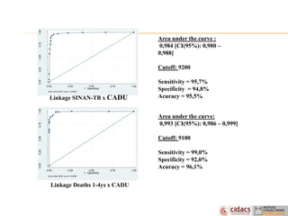 0.000.250.500.751.00
Sensitivity
0.00 0.25 0.50 0.75 1.00
1 - Specificity
Area under ROC curve = 0.9842
Linkage SINAN-TB x CADU
Area under the curve :
0,984 [CI(95%): 0,980 –
0,988]
Cutoff: 9200
Sensitivity = 95,7%
Specificity = 94,8%
Acuracy = 95,5%
0.000.250.500.751.00
Sensitivity
0.00 0.25 0.50 0.75 1.00
1 - Specificity
Area under ROC curve = 0.9930
Linkage Deaths 1-4ys x CADU –
Area under the curve:
0,993 [CI(95%): 0,986 – 0,999]
Cutoff: 9100
Sensitivity = 99,0%
Specificity = 92,0%
Acuracy = 96,1%
 