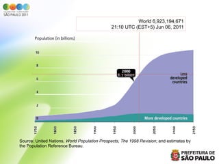World 6,923,194,671
                                              21:10 UTC (EST+5) Jun 06, 2011




Source: United Nations, World Population Prospects, The 1998 Revision; and estimates by
the Population Reference Bureau.
 