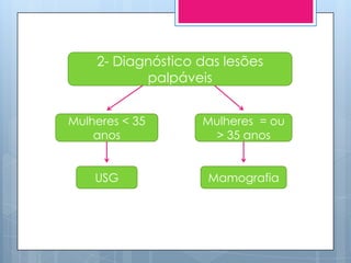 2- Diagnóstico das lesões
           palpáveis


Mulheres < 35      Mulheres = ou
    anos            > 35 anos


    USG             Mamografia
 