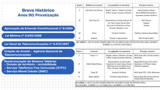 Aprovação da Emenda Constitucional nº 8/1995
Lei Mínima nº 9.295/1996
Lei Geral de Telecomunicações nº 9.472/1997
Breve Histórico
Anos 90: Privatização
Criação da Anatel - Agência Nacional de
Telecomunicações
Reestruturação do Sistema Telebrás:
Divisão de território - rentabilidade
Serviço Telefônico Fixo Comutado (STFC)
Serviço Móvel Celular (SMC)
 