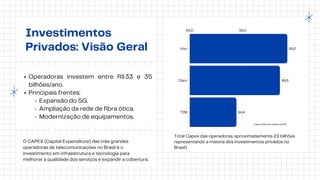 Investimentos
Privados: Visão Geral
Operadoras investem entre R$33 e 35
bilhões/ano.
Principais frentes:
Expansão do 5G.
Ampliação da rede de fibra ótica.
Modernização de equipamentos.
$0,0 $5,0
Vivo $9,2
Claro $8,5
TIM $4,4
Capex 2023 (em bilhões de R$)
Total Capex das operadoras: aproximadamente 22 bilhões
representando a maioria dos investimentos privados no
Brasil)
O CAPEX (Capital Expenditure) das três grandes
operadoras de telecomunicações no Brasil é o
investimento em infraestrutura e tecnologia para
melhorar a qualidade dos serviços e expandir a cobertura.
 