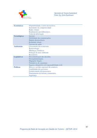 Seminário de Turismo Sustentável
Profa. Dra. Doris Ruschmann
87
Programa da Rede de Inovação em Gestão do Turismo – SETUR- 2014
Econômicas Disponibilidade e custos de recursos.
Incremento da competitividade
Redes virtuais
Rendimentos previdênciários.
Valor da informação
Tecnológicas Internet.
Mobilidade das comunicações.
Rápida obsolescência.
Realidade virtual.
Turismo de saúde
Ambientais Crescimento do ecoturismo.
Biotecnologia
Mudanças climáticas.
Proteção do meio ambiente
Recicláveis.
Legislativas Descentralização das decisões.
Desregulamentação.
Migrações ilegais
Normativos de segurança
Seguros obrigatórios de responsabilidade civil.
Politicas Blocos e acordos regionais de comércio.
Estabilidade dos governos.
Fortalecimento da democracia.
Planejamento de turismo comunitário.
Segurança.
 