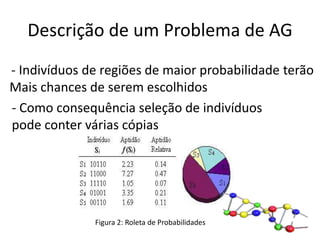 Descrição de um Problema de AG- Indivíduos de regiões de maior probabilidade terãoMais chances de serem escolhidos- Como consequência seleção de indivíduos pode conter várias cópiasFigura 2: Roleta de Probabilidades