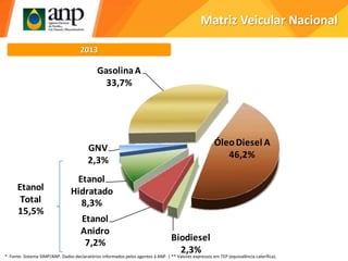 Matriz Veicular Nacional
2013
ÓleoDiesel A
46,2%
Biodiesel
2,3%
Etanol
Anidro
7,2%
Etanol
Hidratado
8,3%
GNV
2,3%
GasolinaA
33,7%
Etanol
Total
15,5%
* Fonte: Sistema SIMP/ANP. Dados declaratórios informados pelos agentes à ANP. | ** Valores expressos em TEP (equivalência calorífica).
 