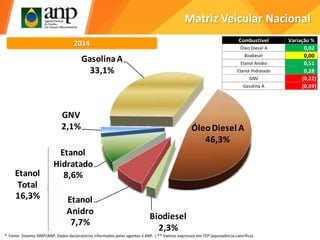 Matriz Veicular Nacional
ÓleoDiesel A
46,3%
Biodiesel
2,3%
Etanol
Anidro
7,7%
Etanol
Hidratado
8,6%
GNV
2,1%
GasolinaA
33,1%
Etanol
Total
16,3%
2014 Combustível Variação %
Óleo Diesel A 0,02
Biodiesel 0,00
Etanol Anidro 0,51
Etanol Hidratado 0,28
GNV (0,22)
Gasolina A (0,59)
* Fonte: Sistema SIMP/ANP. Dados declaratórios informados pelos agentes à ANP. | ** Valores expressos em TEP (equivalência calorífica).
 