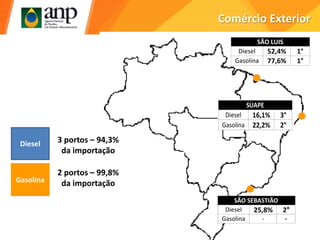Comércio Exterior
Diesel 52,4% 1°
Gasolina 77,6% 1°
SÃO LUIS
Diesel 16,1% 3°
Gasolina 22,2% 2°
SUAPE
Diesel
Gasolina
3 portos – 94,3%
da importação
2 portos – 99,8%
da importação
Diesel 25,8% 2°
Gasolina - -
SÃO SEBASTIÃO
 