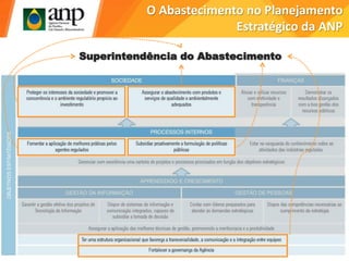 O Abastecimento no Planejamento
Estratégico da ANP
Superintendência do Abastecimento
 