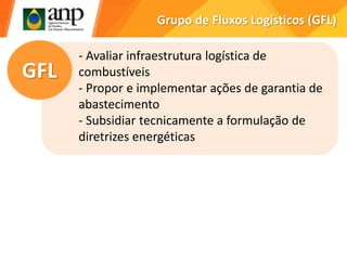 Grupo de Fluxos Logísticos (GFL)
GFL
- Avaliar infraestrutura logística de
combustíveis
- Propor e implementar ações de garantia de
abastecimento
- Subsidiar tecnicamente a formulação de
diretrizes energéticas
 