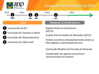 Grupo de Fluxos Logísticos (GFL)
Nov
2012
1
Jun
2
Set
3
Jun
4
2013 2014 2015
Conclusão GFL Gasolina e Diesel2
Lançamento do GFL1
Ações
Conclusão GFL Biocombustíveis3
Conclusão GFL QAV e GLP4
Registro Diário de Ocorrências
(01/13)
Criação Área de Análise de Mercados (12/13)
Mudanças na Gestão Interna
Análise ocorrências desabastecimento aliada ao
fluxo logístico e penalização de erros
Construção Modelos de Previsão de Demanda
Coordenação dos agentes preventiva e
corretivamente em eventos
 