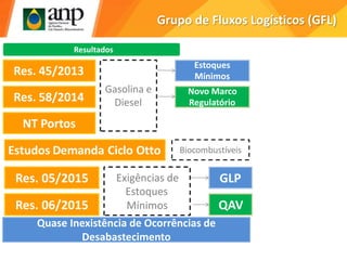 Grupo de Fluxos Logísticos (GFL)
Resultados
Estudos Demanda Ciclo Otto Biocombustíveis
Quase Inexistência de Ocorrências de
Desabastecimento
Res. 05/2015
Res. 06/2015
Exigências de
Estoques
Mínimos
GLP
QAV
Res. 45/2013
Res. 58/2014
Gasolina e
Diesel
Estoques
Mínimos
Novo Marco
Regulatório
NT Portos
 