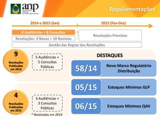 Regulamentações
9
Resoluções
Publicadas
em 2014
2014 e 2015 (Jan) 2015 (Fev-Dez)
Resoluções: 3 Novas + 10 Revistas
8 Audiências + 8 Consultas
Gestão das Regras das Resoluções
Resoluções Previstas
4
Resoluções
Publicadas
em 2015
5 Audiências +
5 Consultas
Públicas
3 Audiências +
3 Consultas
Públicas
* Realizadas em 2014
58/14 Novo Marco Regulatório
Distribuição
DESTAQUES
05/15 Estoques Mínimos GLP
06/15 Estoques Mínimos QAV
 