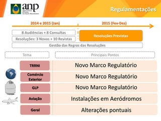 Regulamentações
Resoluções: 3 Novas + 10 Revistas
8 Audiências + 8 Consultas
Gestão das Regras das Resoluções
Resoluções Previstas
2014 e 2015 (Jan) 2015 (Fev-Dez)
Tema Principais Pontos
Comércio
Exterior
Novo Marco Regulatório
GLP Novo Marco Regulatório
Geral Alterações pontuais
Aviação Instalações em Aeródromos
TRRNI Novo Marco Regulatório
 